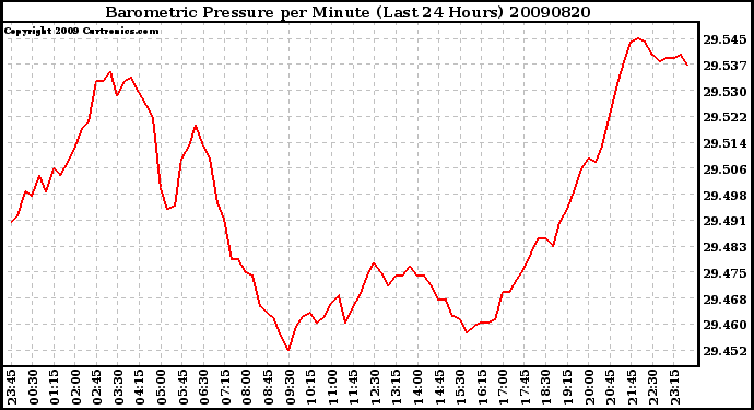 Milwaukee Weather Barometric Pressure per Minute (Last 24 Hours)