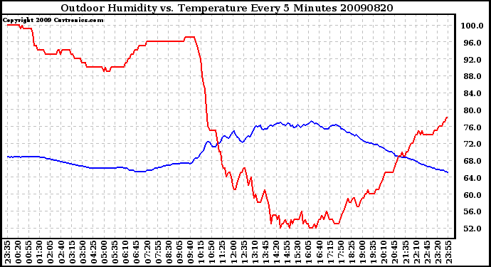 Milwaukee Weather Outdoor Humidity vs. Temperature Every 5 Minutes