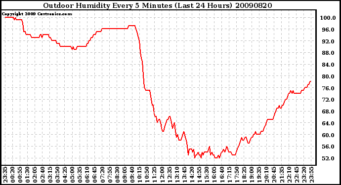 Milwaukee Weather Outdoor Humidity Every 5 Minutes (Last 24 Hours)