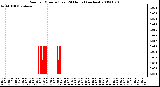 Milwaukee Weather Rain per Minute (Last 24 Hours) (inches)