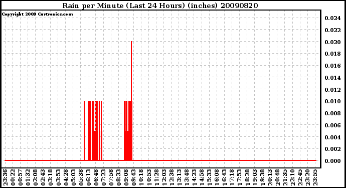 Milwaukee Weather Rain per Minute (Last 24 Hours) (inches)