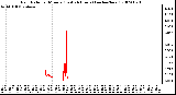 Milwaukee Weather Rain Rate per Minute (Last 24 Hours) (inches/hour)