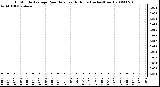 Milwaukee Weather 15 Minute Average Rain Rate Last 6 Hours (Inches/Hour)