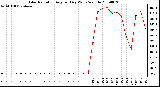 Milwaukee Weather Solar Radiation Avg per Day W/m2/minute