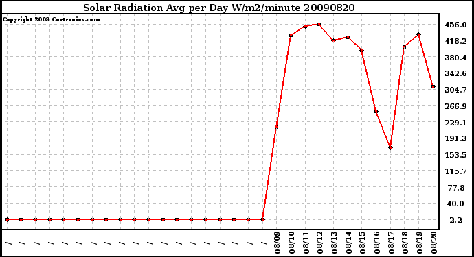 Milwaukee Weather Solar Radiation Avg per Day W/m2/minute