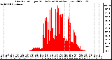 Milwaukee Weather Solar Radiation per Minute W/m2 (Last 24 Hours)