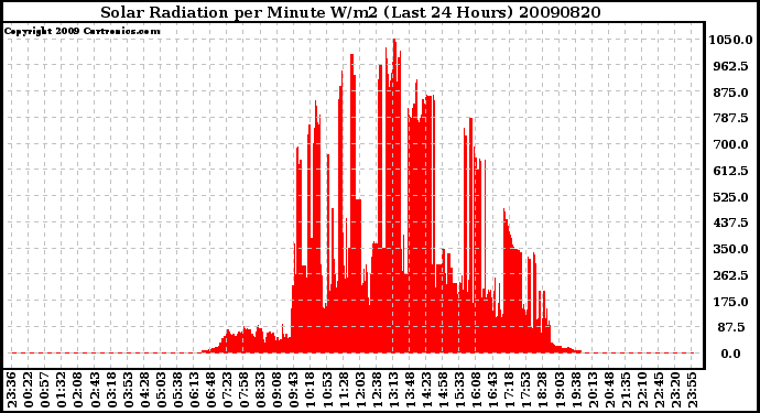 Milwaukee Weather Solar Radiation per Minute W/m2 (Last 24 Hours)