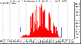 Milwaukee Weather Solar Radiation & Day Average per Minute W/m2 (Today)