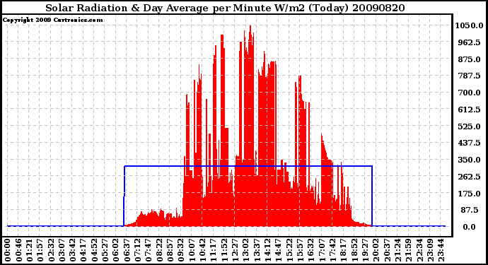 Milwaukee Weather Solar Radiation & Day Average per Minute W/m2 (Today)