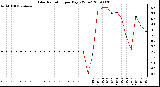 Milwaukee Weather Solar Radiation per Day KW/m2