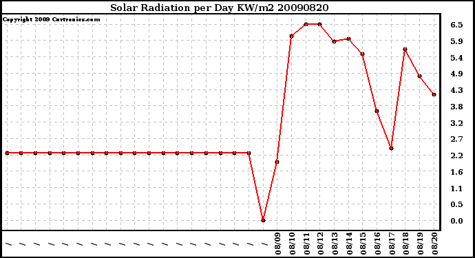 Milwaukee Weather Solar Radiation per Day KW/m2