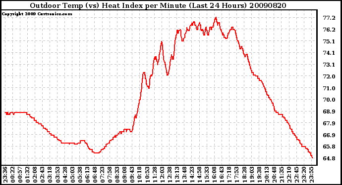 Milwaukee Weather Outdoor Temp (vs) Heat Index per Minute (Last 24 Hours)