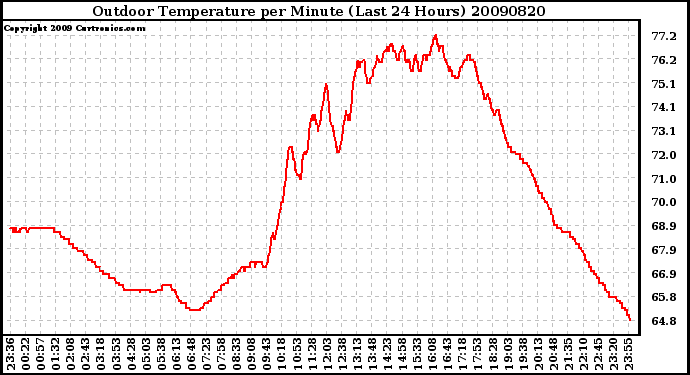 Milwaukee Weather Outdoor Temperature per Minute (Last 24 Hours)