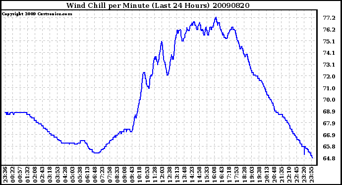 Milwaukee Weather Wind Chill per Minute (Last 24 Hours)