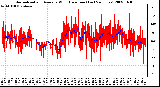 Milwaukee Weather Normalized and Average Wind Direction (Last 24 Hours)