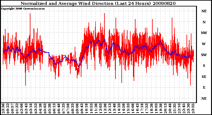 Milwaukee Weather Normalized and Average Wind Direction (Last 24 Hours)