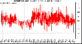 Milwaukee Weather Normalized Wind Direction (Last 24 Hours)