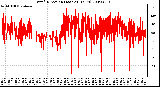 Milwaukee Weather Wind Direction (Last 24 Hours)