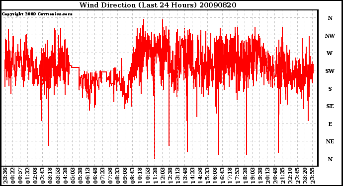 Milwaukee Weather Wind Direction (Last 24 Hours)