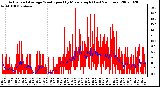 Milwaukee Weather Actual and Average Wind Speed by Minute mph (Last 24 Hours)