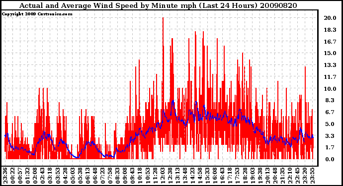 Milwaukee Weather Actual and Average Wind Speed by Minute mph (Last 24 Hours)