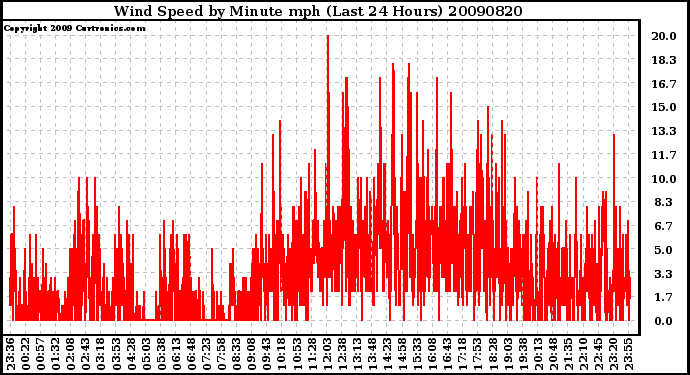 Milwaukee Weather Wind Speed by Minute mph (Last 24 Hours)