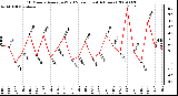 Milwaukee Weather 10 Minute Average Wind Speed (Last 4 Hours)