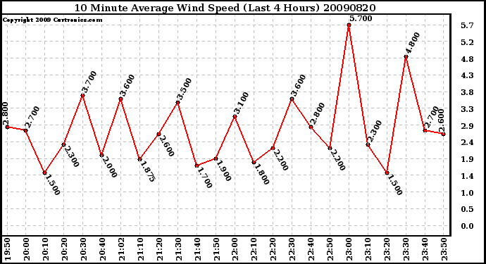 Milwaukee Weather 10 Minute Average Wind Speed (Last 4 Hours)