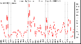 Milwaukee Weather Wind Speed by Minute mph (Last 1 Hour)