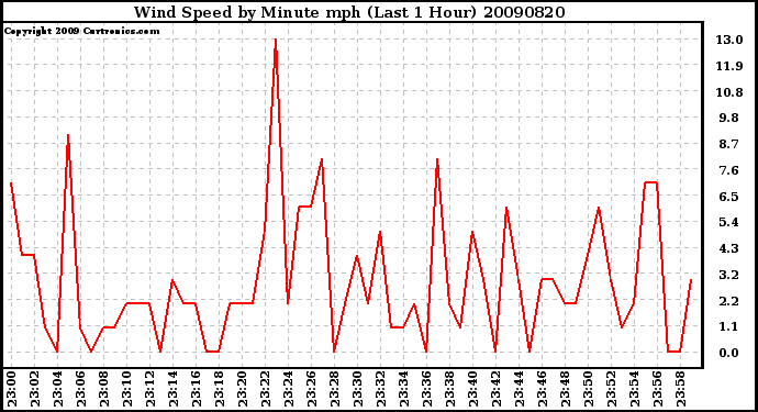 Milwaukee Weather Wind Speed by Minute mph (Last 1 Hour)