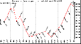 Milwaukee Weather Barometric Pressure per Hour (Last 24 Hours)