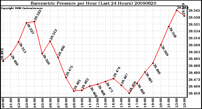 Milwaukee Weather Barometric Pressure per Hour (Last 24 Hours)