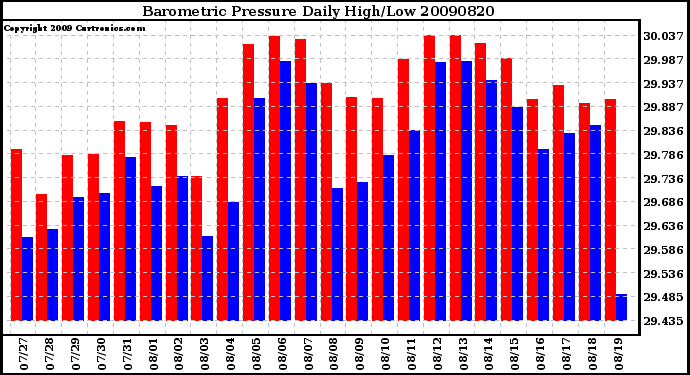 Milwaukee Weather Barometric Pressure Daily High/Low