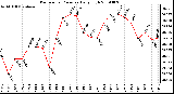 Milwaukee Weather Barometric Pressure Daily High