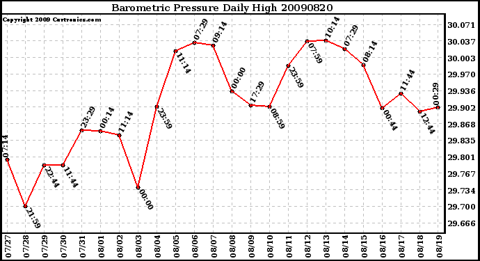 Milwaukee Weather Barometric Pressure Daily High