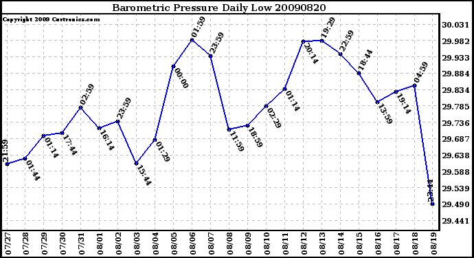 Milwaukee Weather Barometric Pressure Daily Low