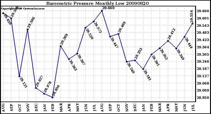 Milwaukee Weather Barometric Pressure Monthly Low