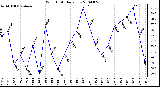 Milwaukee Weather Wind Chill Daily Low