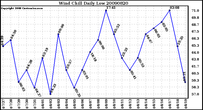 Milwaukee Weather Wind Chill Daily Low