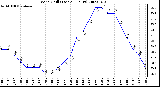 Milwaukee Weather Wind Chill (Last 24 Hours)