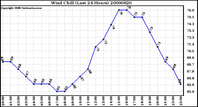 Milwaukee Weather Wind Chill (Last 24 Hours)