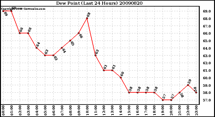 Milwaukee Weather Dew Point (Last 24 Hours)