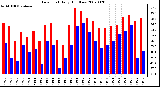 Milwaukee Weather Dew Point Daily High/Low