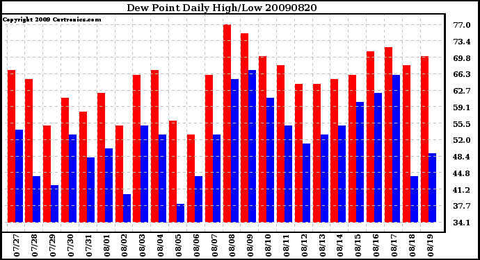 Milwaukee Weather Dew Point Daily High/Low