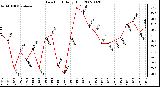 Milwaukee Weather Dew Point Daily High