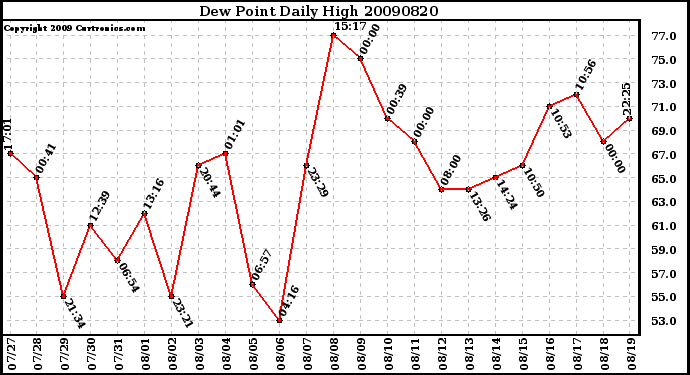 Milwaukee Weather Dew Point Daily High