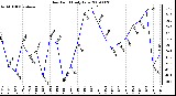 Milwaukee Weather Dew Point Daily Low