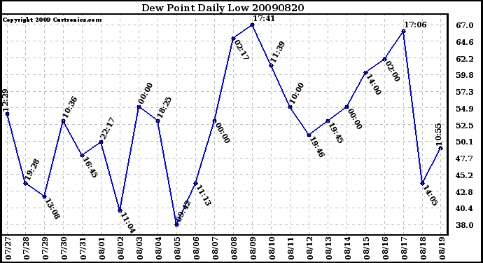 Milwaukee Weather Dew Point Daily Low