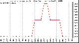 Milwaukee Weather Evapotranspiration per Hour (Last 24 Hours) (Inches)