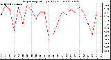 Milwaukee Weather Evapotranspiration per Day (Inches)